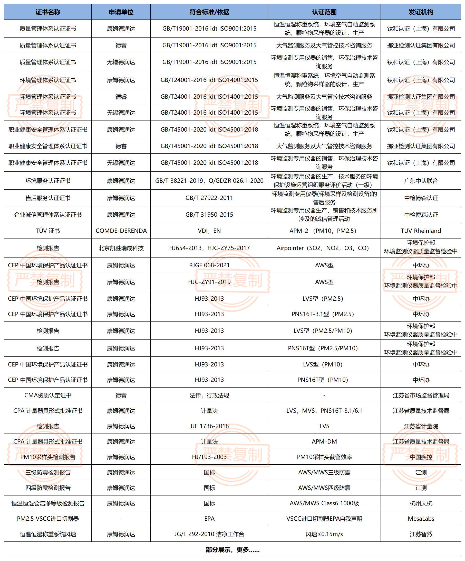 康姆德润达部分证书资质一览表